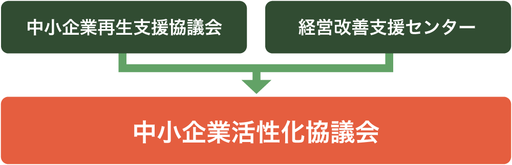 中小企業再生支援協議会・経営改善支援センター→中小企業活性化協議会