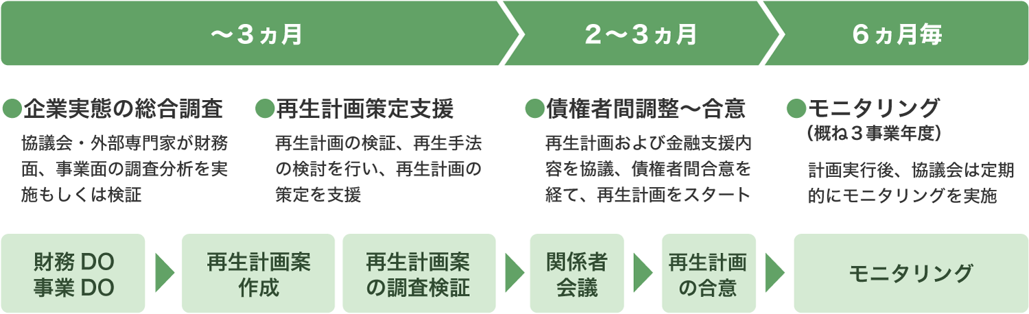 再生計画策定支援スキーム