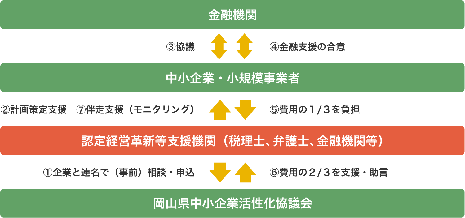 経営改善計画策定支援